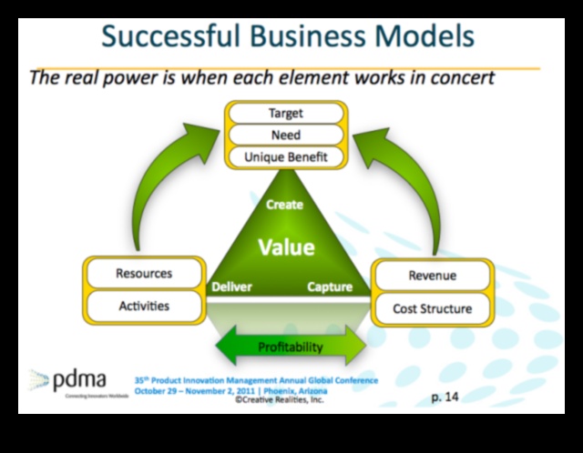 Catalizatori de inovare Cum să accelerezi succesul modelării afacerii 3 Catalizatori de inovare: Accelerarea succesului modelării afacerilor