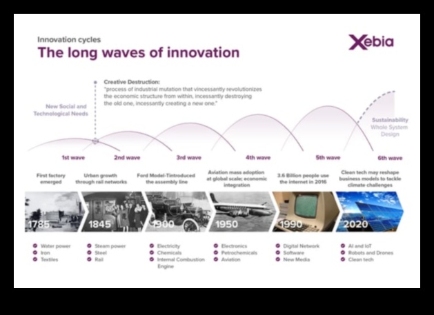 Riding the Business Wave: Strategii pentru succesul inovării strategice