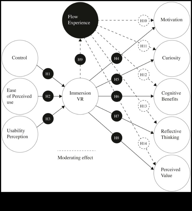 Impact digital: crearea de experiențe virtuale convingătoare