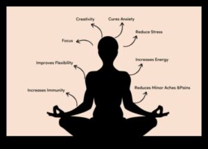 Wellness Unleashed: Sinergia meditației și a sănătății fizice